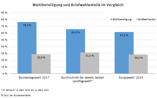 Grafik: Wahlbeteiligung und Briefwahlanteile im Vergleich